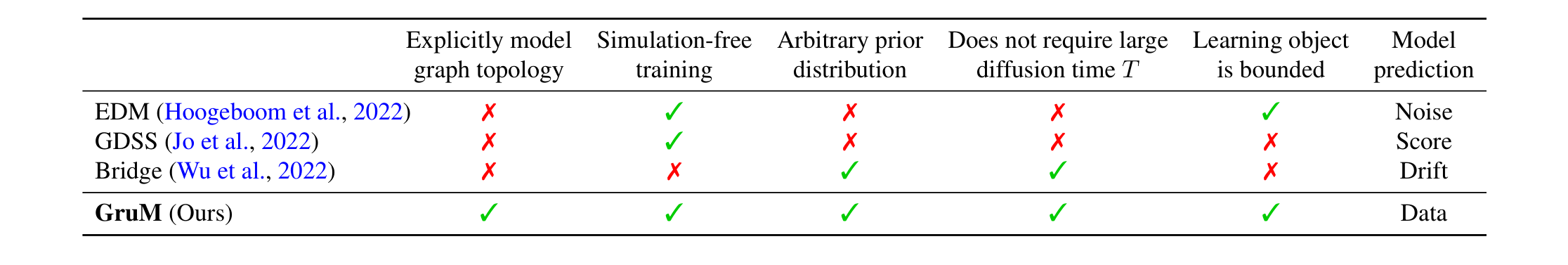 Table 3: Comparison of graph diffusion models.