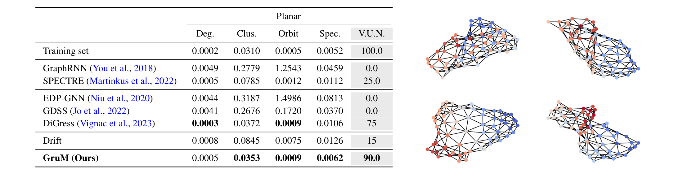 Figure 4: (Left) Generation results on the Planar dataset. Best results are highlighted in bold, where smaller MMD and larger V.U.N. indicate better results. (Right) Generated graphs by learning the drift. Visualized graphs are randomly sampled without curation.