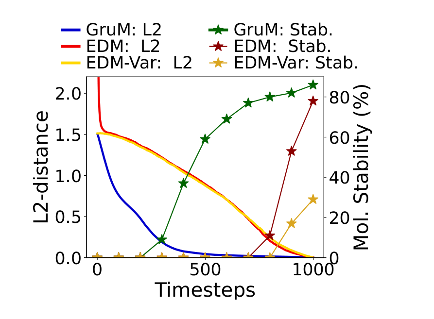 Figure 7: The experimental results for the variant of EDM where it aims to predict the final result (EDM-Var.). (Left) Generation results on the 3D molecule QM9 datasets. Best results are highlighted in bold where the higher stability indicates better results. (Right) Convergence of the generative process. We compare the convergence of the graph mixture from GruM, the implicit prediction computed from the estimated noise of EDM, and the predicted result of EDM-Var. We measure the convergence with L2 distance and further visualize the molecule stability of the predictions through the generative process.
