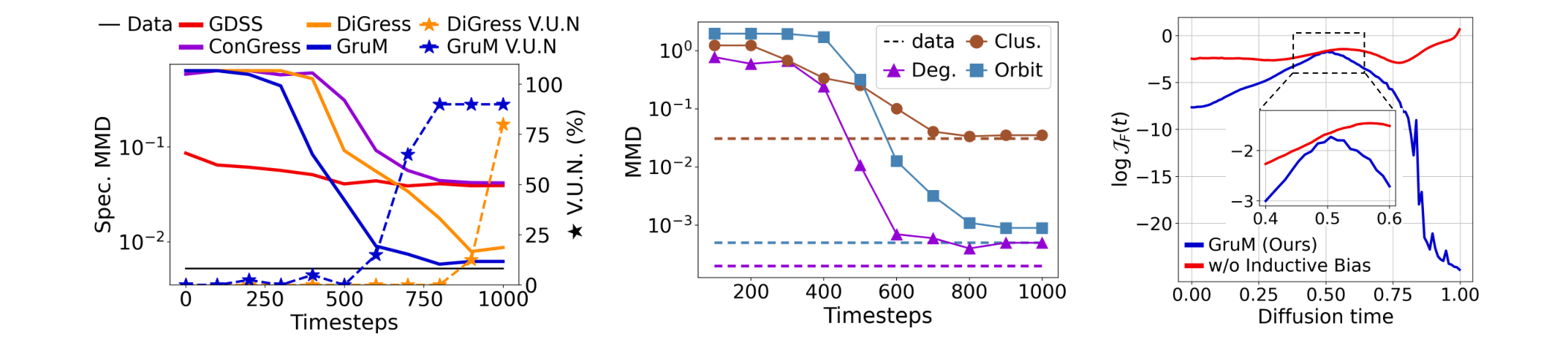 Figure 2: (Left) Topology analysis. We compare Spec. MMD and V.U.N of the graph mixture from GruM against the implicit prediction computed from GDSS, ConGress, and DiGress which we provide details in Appendix C.1. (Middle) MMD between the test set and the graph mixture of GruM through the generative process. (Right) The complexity of GruM with and without using the inductive bias, measured by the Frobenius norm of the Jacobian of the models.