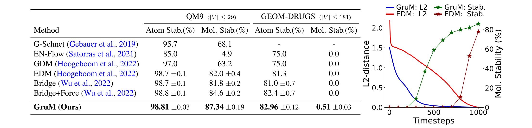 Figure 3: (Left) Generation results on the 3D molecule datasets. Best results are highlighted in bold which is the average of 3 different runs. The baseline results are taken from Hoogeboom et al. (2022) and Wu et al. (2022). (Right) Convergence of the generative process. We compare the convergence of the graph mixture from GruM and the implicit prediction computed from EDM. We measure the convergence (L2 distance) and report the molecule stability of the predictions.