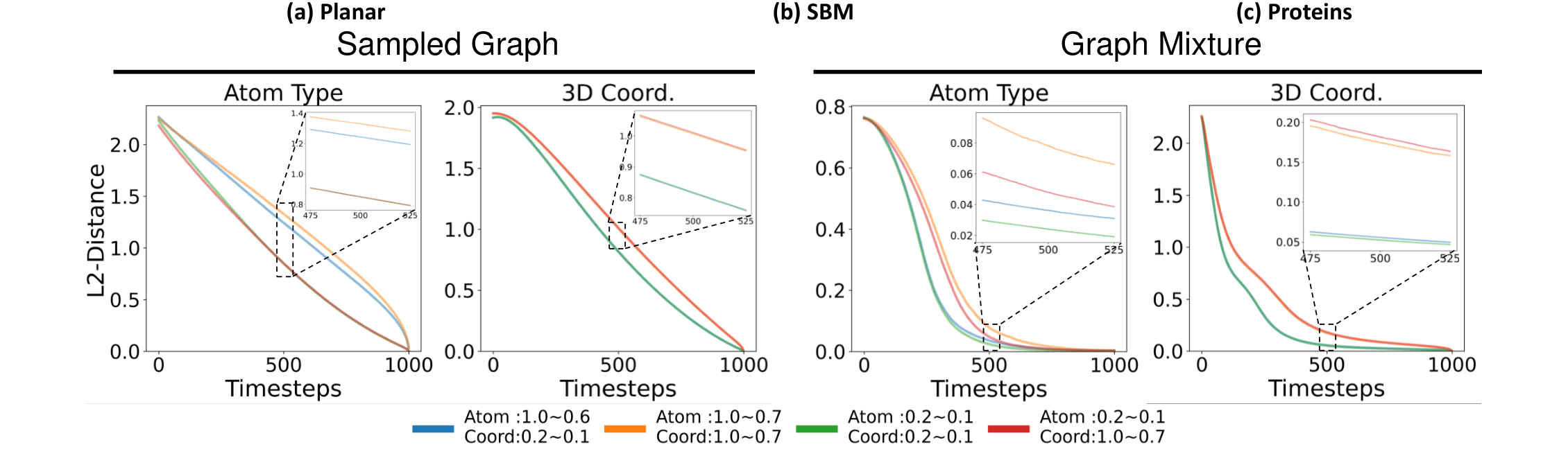Figure 6: Convergence of sampled graphs and graph mixtures with varying $\sigma_0$ and $\sigma_1$ values.