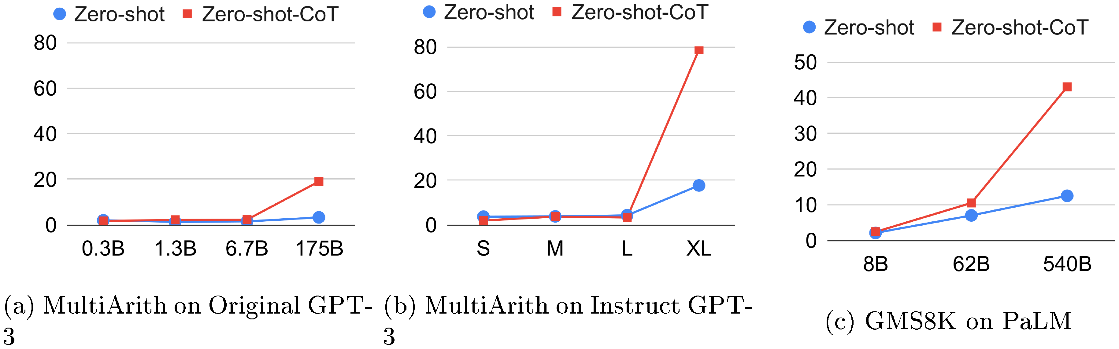 **Figure 3:** Model scale study with various types of models. S: text-ada-001, M: text-babbage-001, L: text-curie-001, XL: text-davinci-002. See Appendix A.3 and Appendix E for the detail.