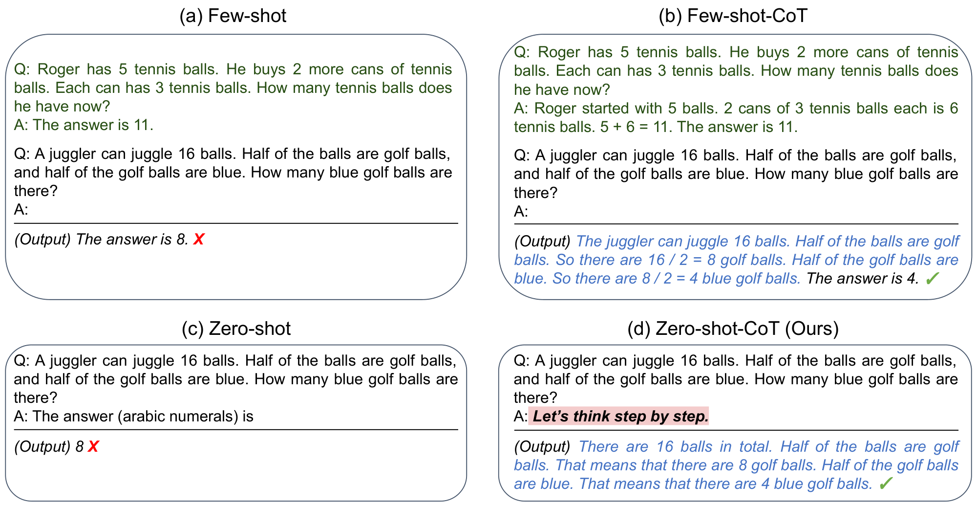 **Figure 1:** Example inputs and outputs of GPT-3 with (a) standard Few-shot (([1])), (b) Few-shot-CoT (([2])), (c) standard Zero-shot, and (d) ours (Zero-shot-CoT). Similar to Few-shot-CoT, Zero-shot-CoT facilitates multi-step reasoning (blue text) and reach correct answer where standard prompting fails. Unlike Few-shot-CoT using step-by-step reasoning examples **per task**, ours does not need any examples and just uses the same prompt "Let's think step by step" *across all tasks* (arithmetic, symbolic, commonsense, and other logical reasoning tasks).