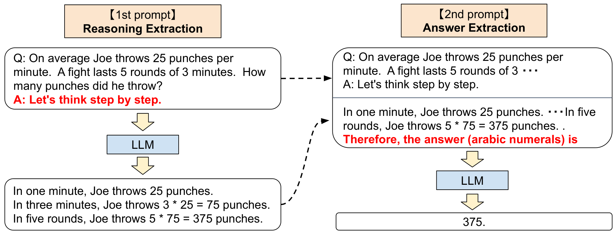 **Figure 2:** Full pipeline of Zero-shot-CoT as described in § 3: we first use the first "reasoning" prompt to extract a full reasoning path from a language model, and then use the second "answer" prompt to extract the answer in the correct format from the reasoning text.