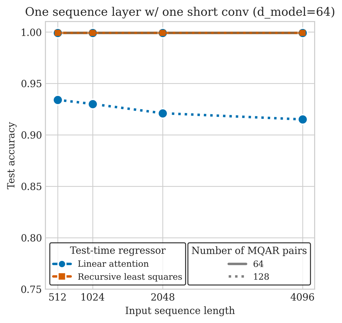 **Figure 3:** A single test-time regression layer with one short convolution suffices to solve MQAR with $P=64$ cue-response pairs. When a model has sufficient capacity to memorize all $P$ pairs, it can solve MQAR *regardless* of the sequence length. The regression problem is stationary (the cue-response map doesn't change over time), hence no forgetting mechanism is needed to solve the task.
