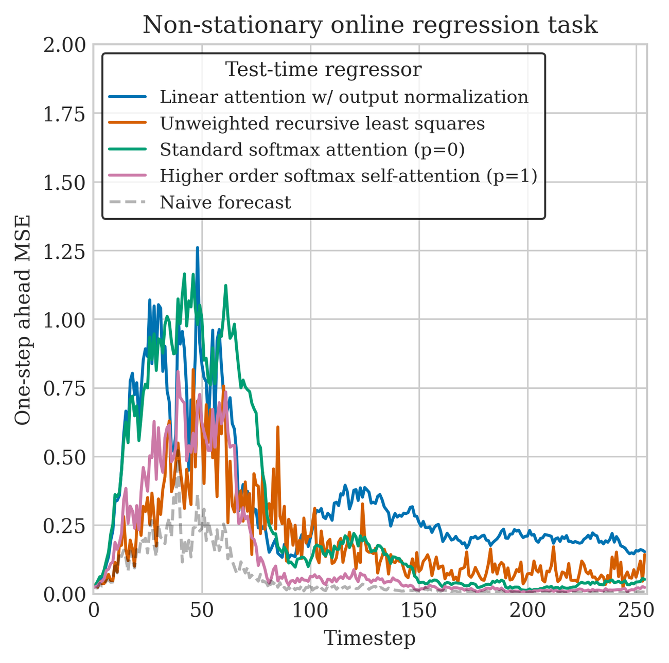 **Figure 2:** Solving a non-stationary online regression task *without any learnable parameters*. The regression-memory correspondence enables us to perform regression via a single forward pass of a test-time regression layer. The inputs change more rapidly in initial $T/4$ timesteps, making it harder for regressors to learn. The latter $3T/4$ timesteps are more stable; however, without decaying weights, linear attention and unweighted RLS are unable to adjust to the resulting non-stationary data.