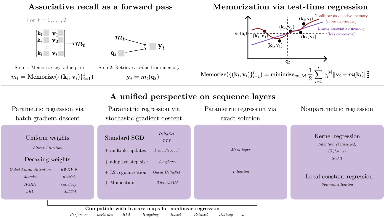 **Figure 1:** Our framework provides a systematic way to derive sequence models that can perform associative recall, following a two step process of memorization and retrieval. The memorization step can be formalized as a solving a regression problem at test-time. Our perspective results in a "recipe" for derving sequence layers by making three choices: the importance of each association $\{\gamma_i^{(t)}\}_{i=1}^t$, the regressor function class $\mathcal{M}$, and the optimization algorithm. Parametric regression layers tend to have an efficient recurrence for updating the memory ${m}_t$, while non-parametric layers like softmax-attention do not. For simplicity, we discuss causal sequence models where prefix key-value pairs are memorized, but the same principles also apply to non-causal ones (e.g. generically masked attention).