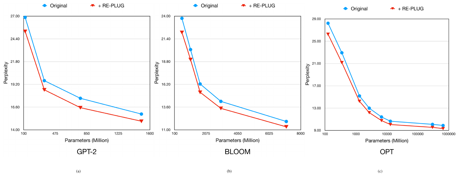 **Figure 5:** **GPT-2, BLOOM and OPT models of varying sizes consistently benefit from $\textsc{RePlug}$.** The x-axis indicates the size of the language model and the y-axis is its perplexity on Wikitext-103.