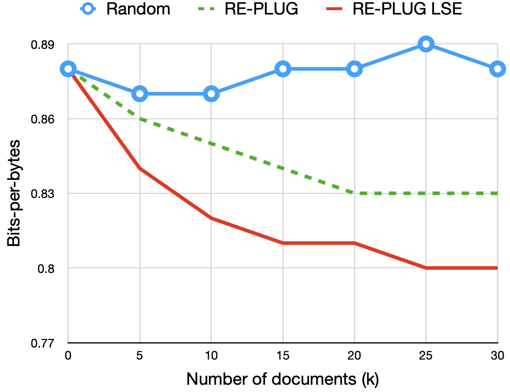 **Figure 4:** **Ensembling random documents does not result in improved performance.** BPB of Curie augmented with different methods (random, $\textsc{RePlug}$ and $\textsc{RePlug LSR}$) when varying the number of documents (i.e.; number of ensemble times.)