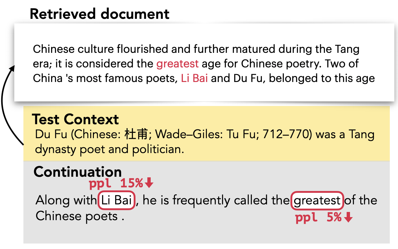 **Figure 4:** **Rare entities benefit from retrieval**. After incorporating the retrieved document during inference, the entity "*Li Bai*" and the token "*greatest*" in the continuation show the most improvement in perplexity (15% for "*Li Bai*" and 5% for "*greatest\*"). Other tokens' perplexity changes are within 5%.