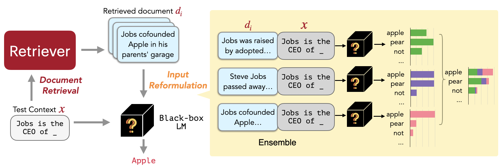 **Figure 2:** **$\textsc{RePlug}$ at inference** (§ 3). Given an input context, $\textsc{RePlug}$ first retrieves a small set of relevant documents from an external corpus using a retriever (§ 3.1 *Document Retrieval*). Then it prepends each document separately to the input context and ensembles output probabilities from different passes (§ 3.2 *Input Reformulation*).