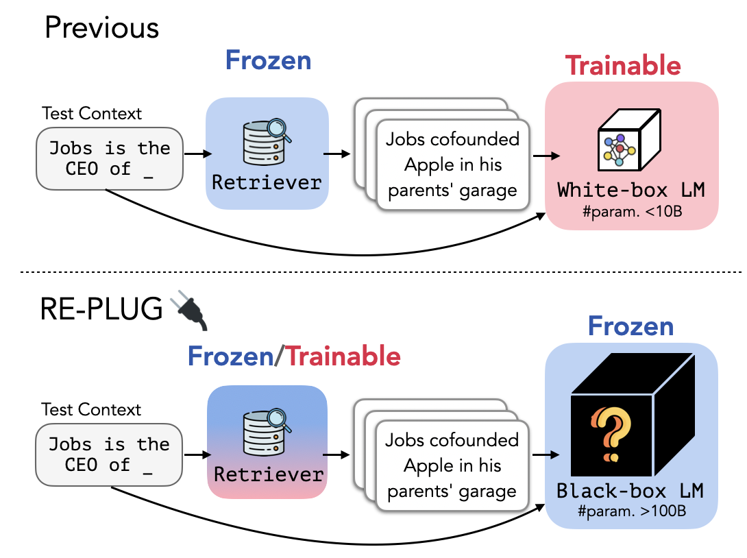 **Figure 1:** Different from previous retrieval-augmented approaches [4] that enhance a language model with retrieval by updating the LM's parameters, $\textsc{RePlug}$ treats the language model as a black box and augments it with a frozen or tunable retriever. This black-box assumption makes $\textsc{RePlug}$ applicable to large LMs (i.e., >100B parameters), which are often served via APIs.