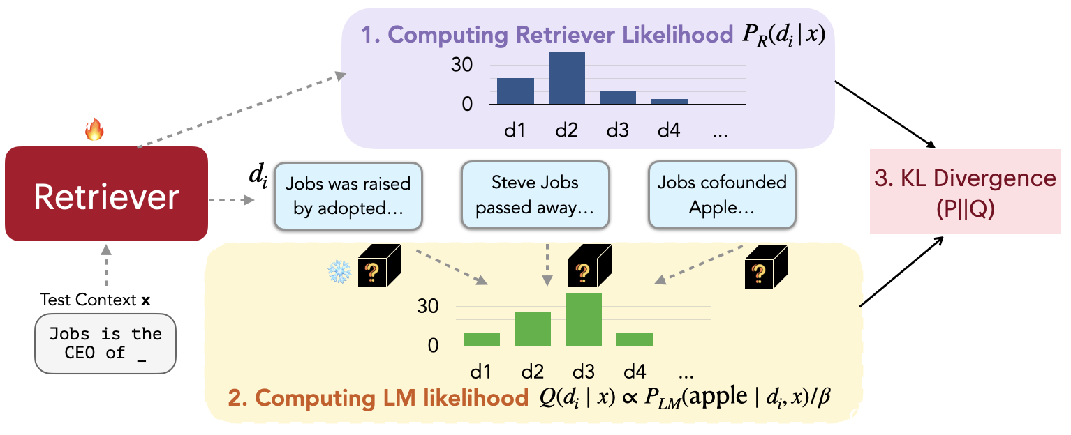 **Figure 3:** **$\textsc{RePlug LSR}$ training process (§ 4).** The retriever is trained using the output of a frozen language model as supervision signals.
