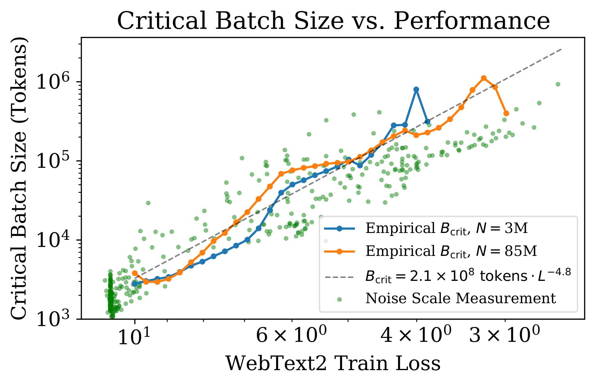**Figure 10:** The critical batch size $B_{\rm crit}$ follows a power law in the loss as performance increase, and does not depend directly on the model size. We find that the critical batch size approximately doubles for every $13\%$ decrease in loss. $B_{\rm crit}$ is measured empirically from the data shown in Figure 18, but it is also roughly predicted by the gradient noise scale, as in [10].