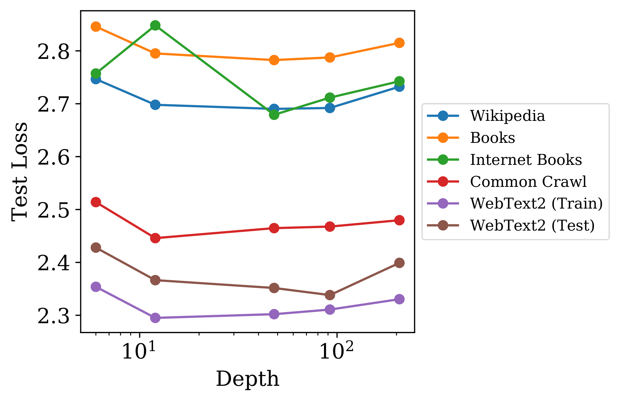**Figure 24:** We show evaluations on a series of datasets for models with approximately 1.5 Billion parameters. We observe no effect of depth on generalization; generalization performance depends primarily on training distribution performance. The 12-layer model overfit the Internet Books dataset and we show the early-stopped performance; we have not seen this surprising result in other experiments.