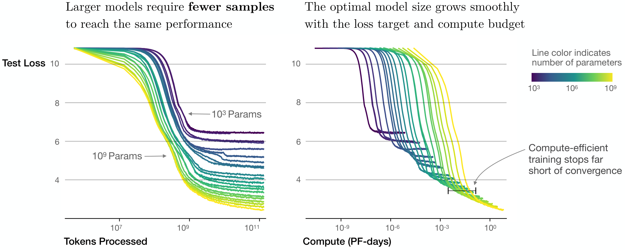 **Figure 2:** We show a series of language model training runs, with models ranging in size from $10^3$ to $10^9$ parameters (excluding embeddings).