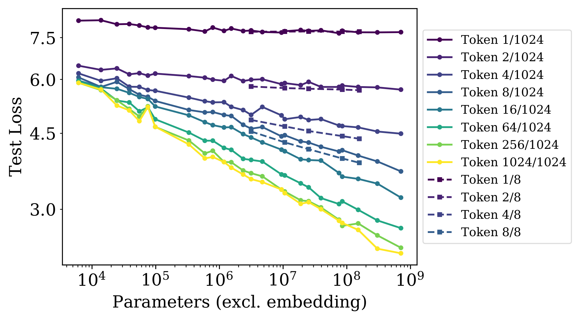 **Figure 21:** In addition to the averaged loss, individual tokens within the 1024-token context also improve smoothly as model size increases. Training runs with shorter context $n_{\rm ctx} = 8$ (dashed lines) perform better on early tokens, since they can allocate all of their capacity to them.
