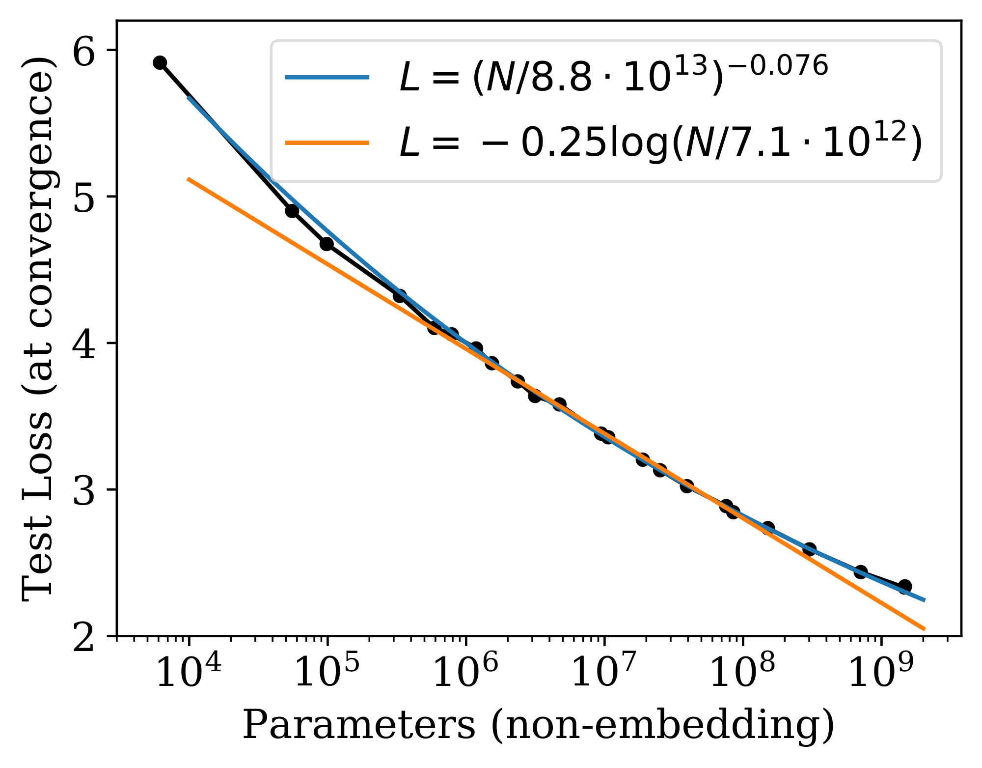 **Figure 23:** The trend for performance as a function of parameter count, $L(N)$, is fit better by a power law than by other functions such as a logarithm at a qualitative level.
