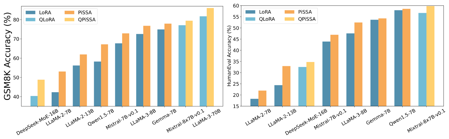 **Figure 6:** Comparison of (Q)PiSSA and (Q)LoRA across models from 7B to 70B.
