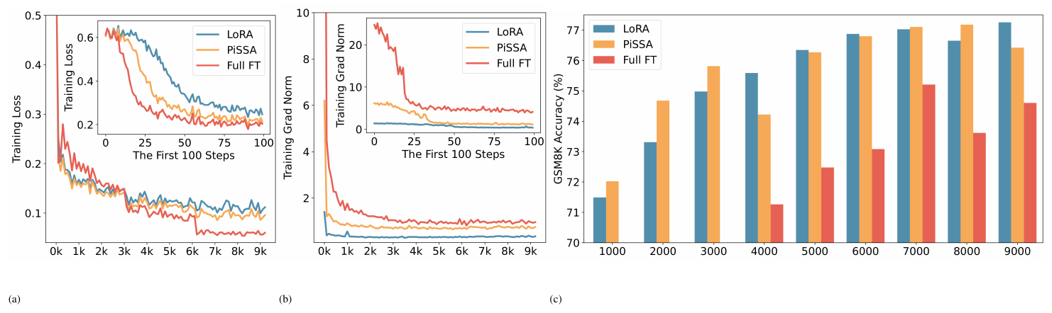 **Figure 12:** Fine-tuning Mistral-7B-v0.1 on the MetaMathQA-395K dataset for 3 epochs: A comparison of full parameter fine-tuning (indicated by a dashed line), LoRA (in blue), and PiSSA (in orange).