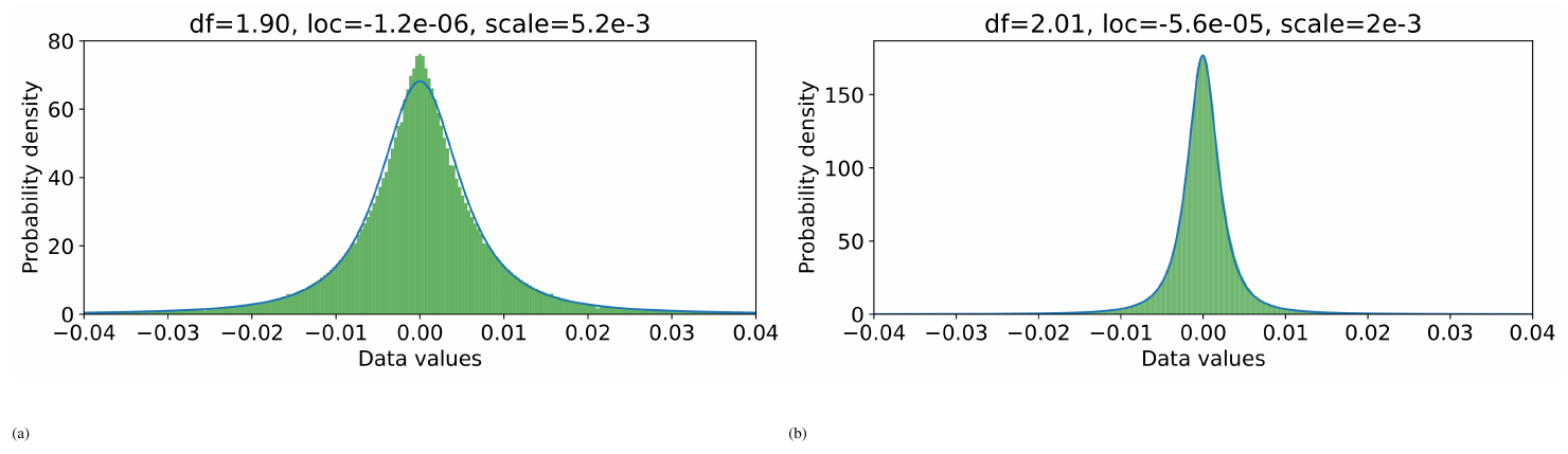 **Figure 11:** Fitting the original matrix and the residual matrix using Student's t-distribution.
