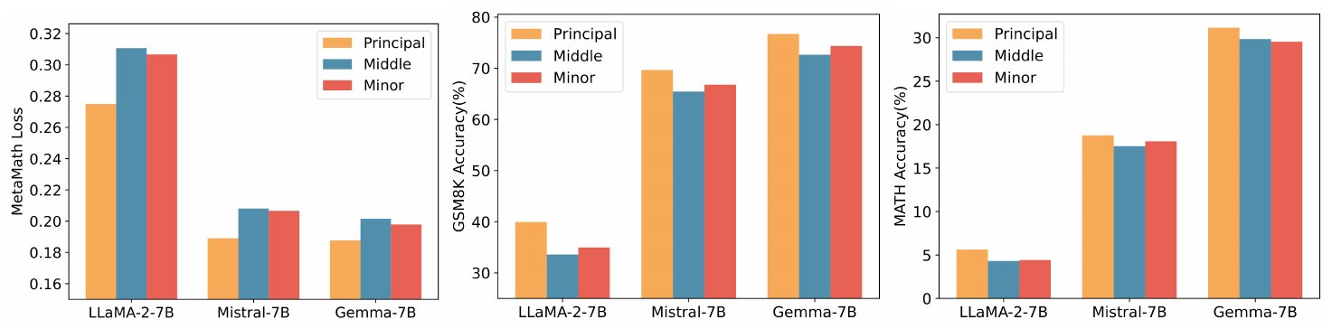 **Figure 8:** Initializing with principal, medium, and minor singular values and vectors, the training loss on the MetaMathQA and the accuracy on the GSM8K and MATH validation sets are reported, respectively, for three models.