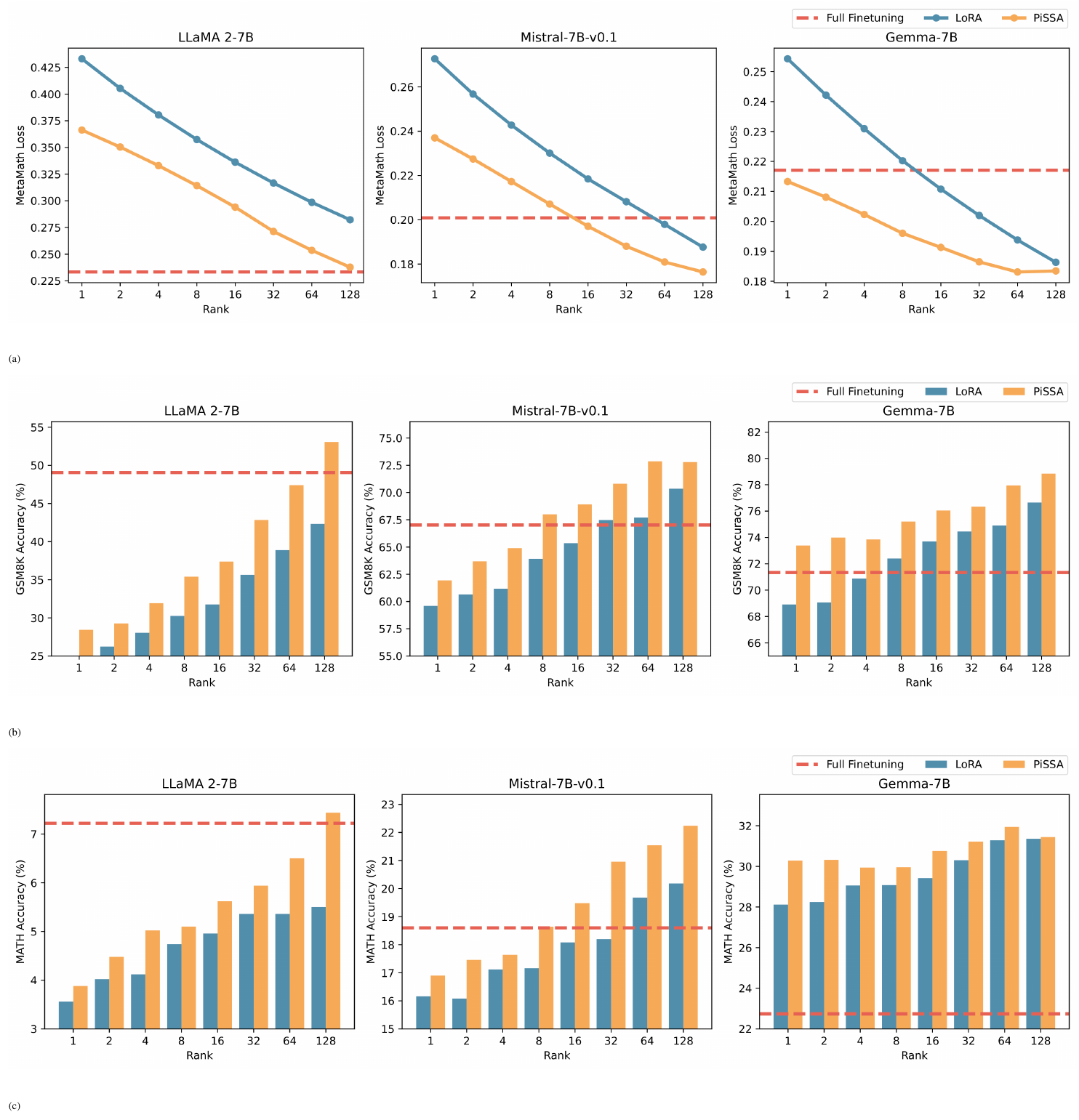 **Figure 15:** Fine-tuning LLaMA 2-7B, Mistral-7B-v0.1, and Gemma-7B on the MetaMathQA dataset: A comparison of full parameter fine-tuning (indicated by a dashed line), LoRA (in blue), and PiSSA (in orange).