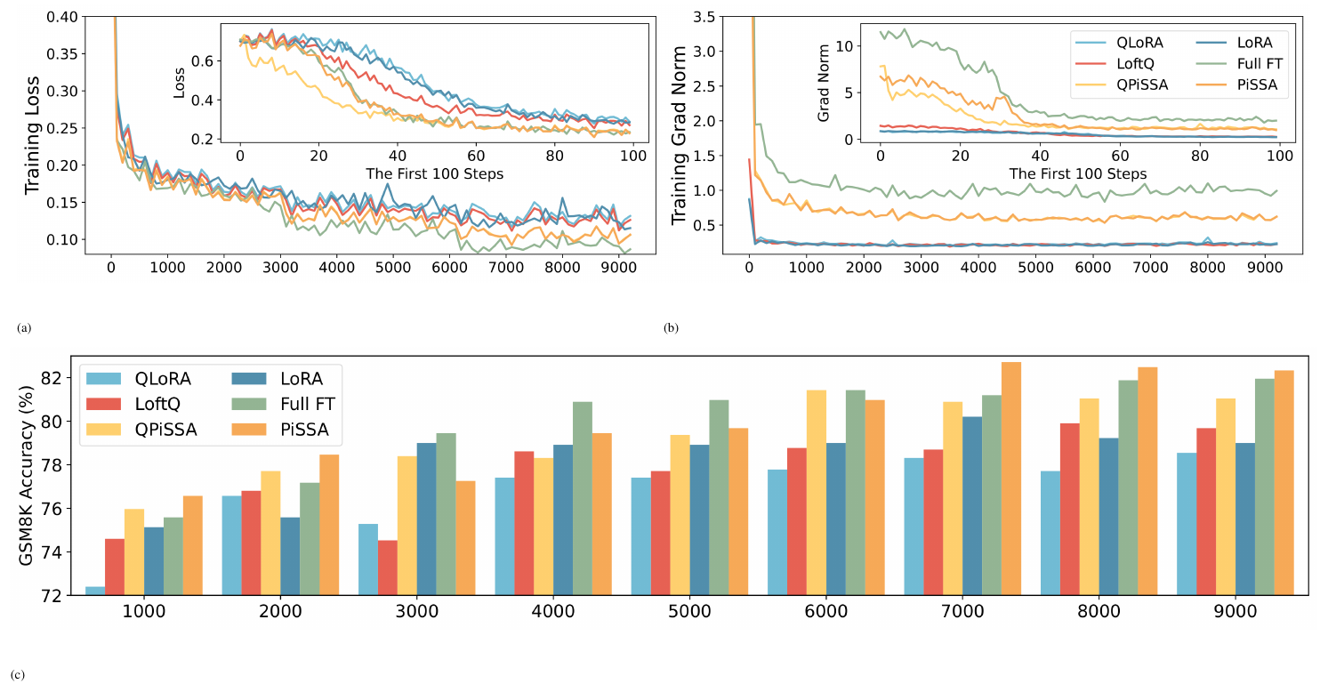 **Figure 5:** The loss, grad norm, and evaluation accuracy over the training steps of (Q)LoRA, (Q)PiSSA, LoftQ and full parameter fine-tuning.