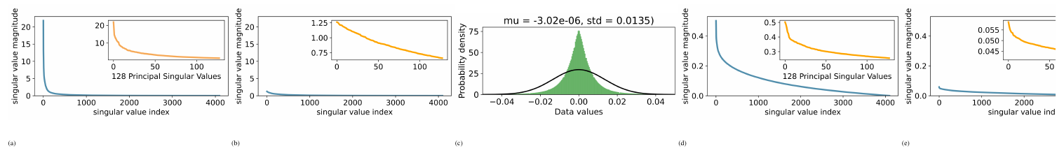 **Figure 3:** Visualizations of LLaMA 2-7B's "layers[0].self_attn.$q_p$roj" matrix, with distributions for the full model shown in Appendix G. Figures (a), (b), (d), and (e) display the singular values of $W$, $W^{res}$, $W - nf4(W)$, and $W^{res} - nf4(W^{res})$, respectively. Figures (c) and (f) show the data distributions of $W$ and $W^{res}$.