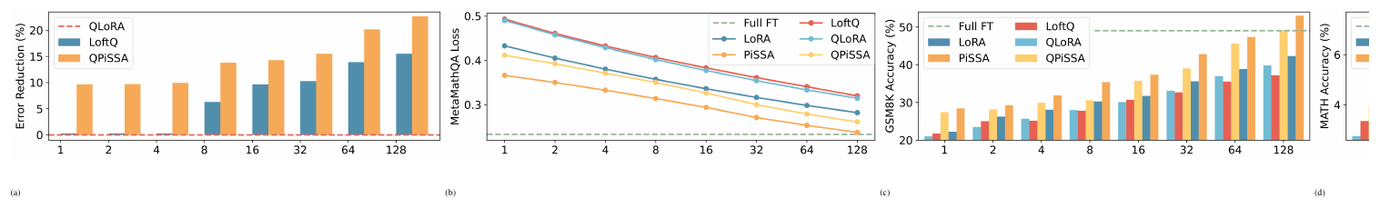 **Figure 7:** The comparison among (Q)LoRA, (Q)PiSSA, LoftQ, and full fine-tuning across ranks.