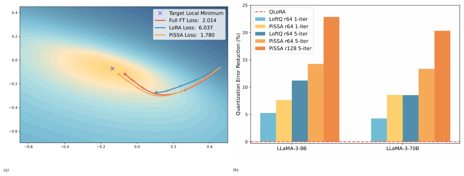 **Figure 2:** We illustrate the two key advantages of PiSSA: converging faster and better, and reducing quantization error. In the left figure, we use a toy example to show PiSSA's faster convergence, where we first train a two-layer MLP classifying odd numbers of MNIST, and then fine-tune the model on even numbers. PiSSA finds the right direction more quickly and achieves a lower loss with the same number of steps. In the right figure, PiSSA reduces quantization error more effectively than LoftQ [14], with an optional 5-iteration SVD for further error reduction, as detailed in Appendix E.