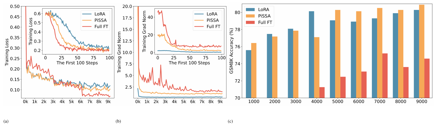 **Figure 13:** Fine-tuning Gemma-7B on the MetaMathQA-395K dataset for 3 epochs: A comparison of full parameter fine-tuning (indicated by a dashed line), LoRA (in blue), and PiSSA (in orange).