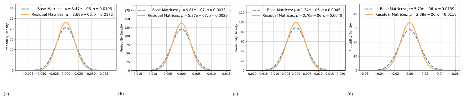 **Figure 9:** Comparison of Loss and Ratio to the target A and target B for LoRA and PiSSA across the initial 5 steps.