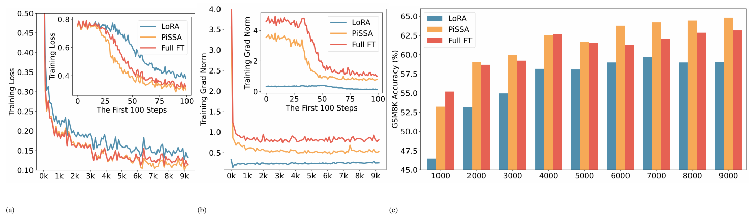 **Figure 4:** The loss, grad norm, and evaluation accuracy over the training steps of LoRA (indicated in blue), PiSSA (in orange), and full parameter fine-tuning (in red).