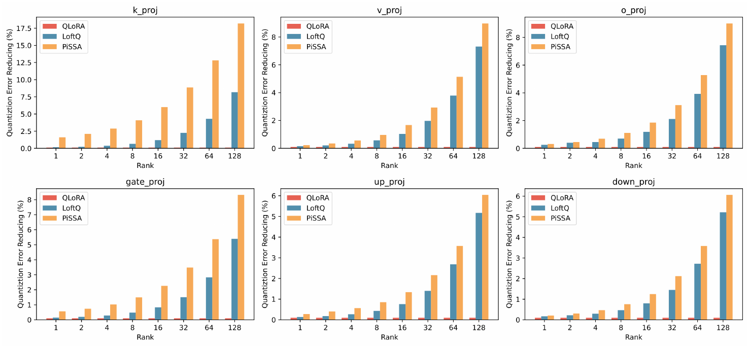 **Figure 14:** Comparison of quantization errors in QLoRA, LoftQ, and PiSSA across $k_p$roj, $v_p$roj, $o_p$roj and gate_proj, up_proj, down_proj layers.