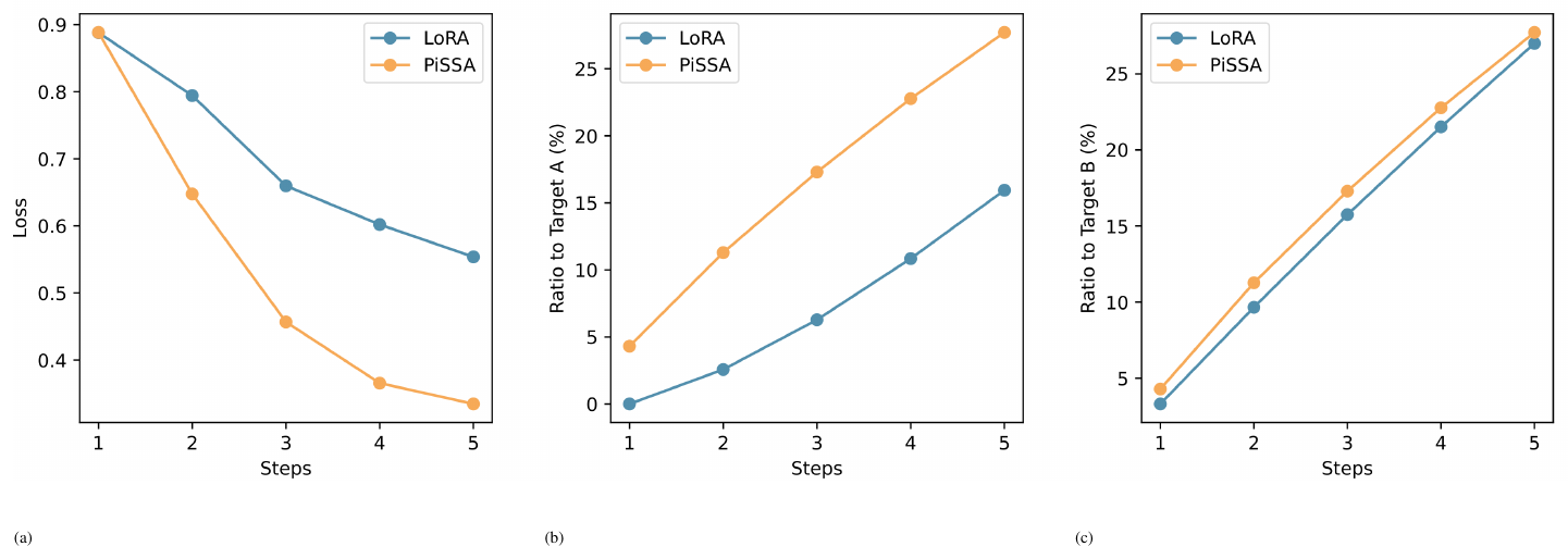 **Figure 18:** Comparison of Loss and Ratio to the target A and target B for LoRA and PiSSA across the initial 5 steps.