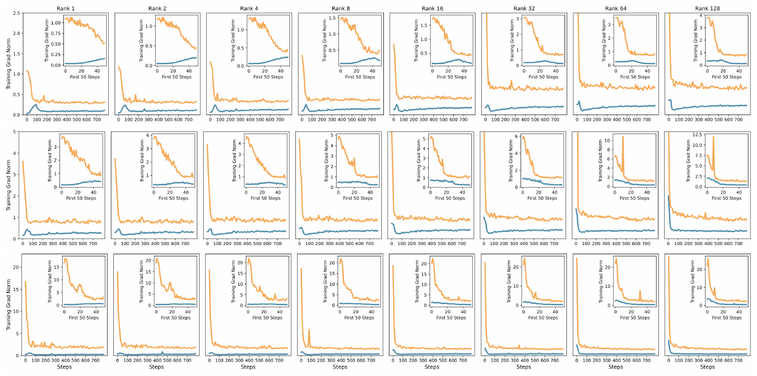 **Figure 17:** Comparison of grad norm for LLaMA-2-7B, Mistral-7B, and Gemma-7B, organized into three rows, using LoRA and PISSA across ranks $2^{i}, i\in[0, 7]$, organized into eight columns.