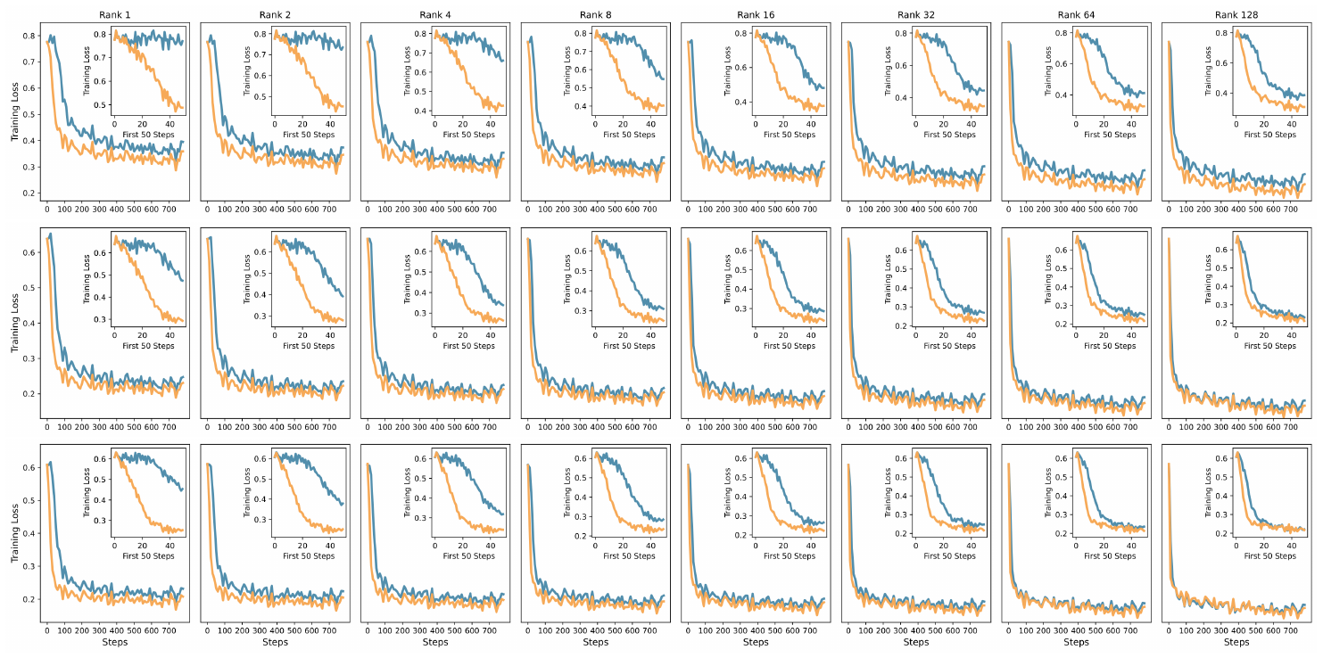 **Figure 16:** Comparison of training loss for LLaMA-2-7B, Mistral-7B, and Gemma-7B, organized into three rows, using LoRA and PISSA across ranks $2^{i}, i\in[0, 7]$, organized into eight columns.