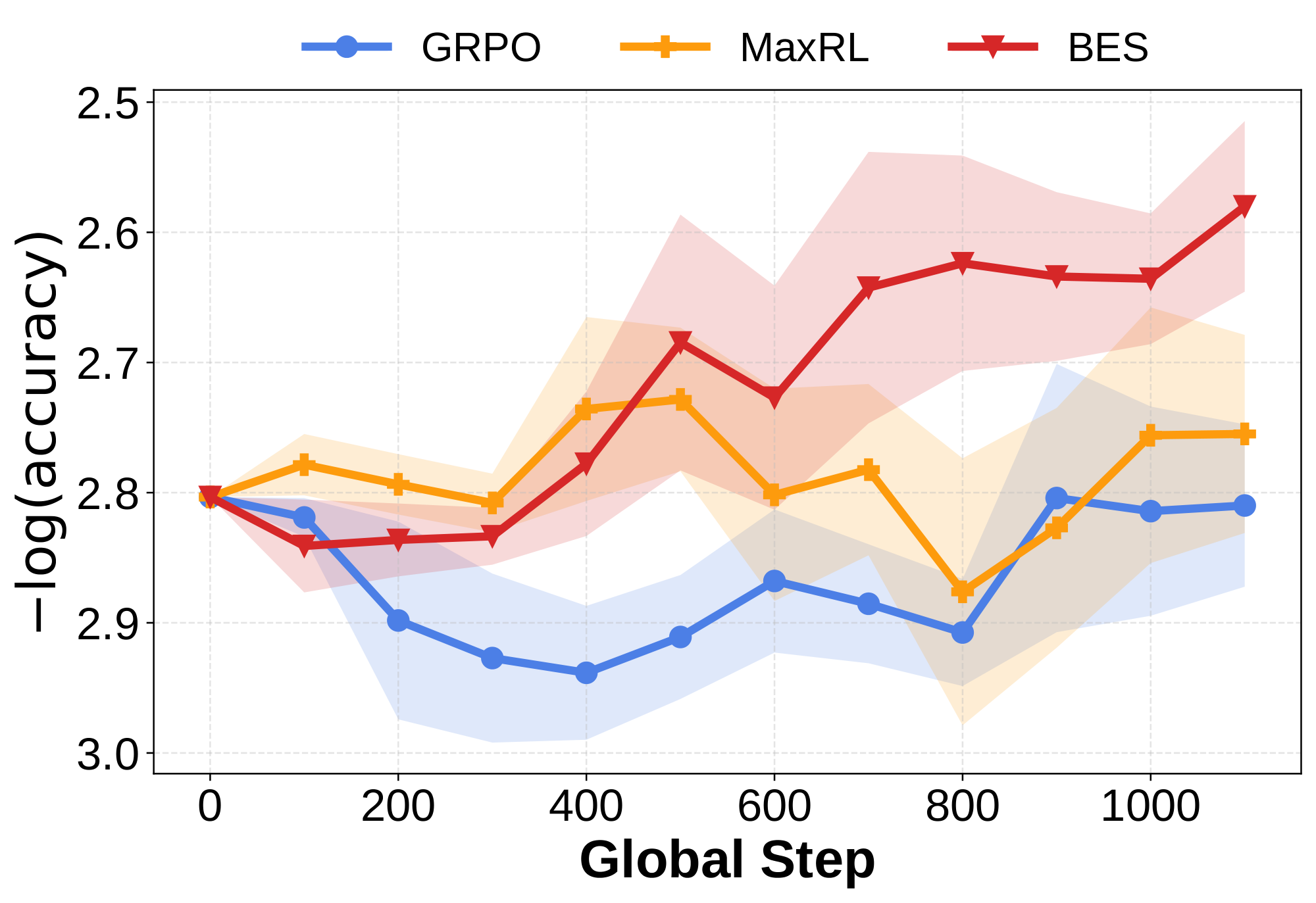**Figure 3:** EMA-smoothed validation accuracy on logical reasoning (Knights-and-Knaves).