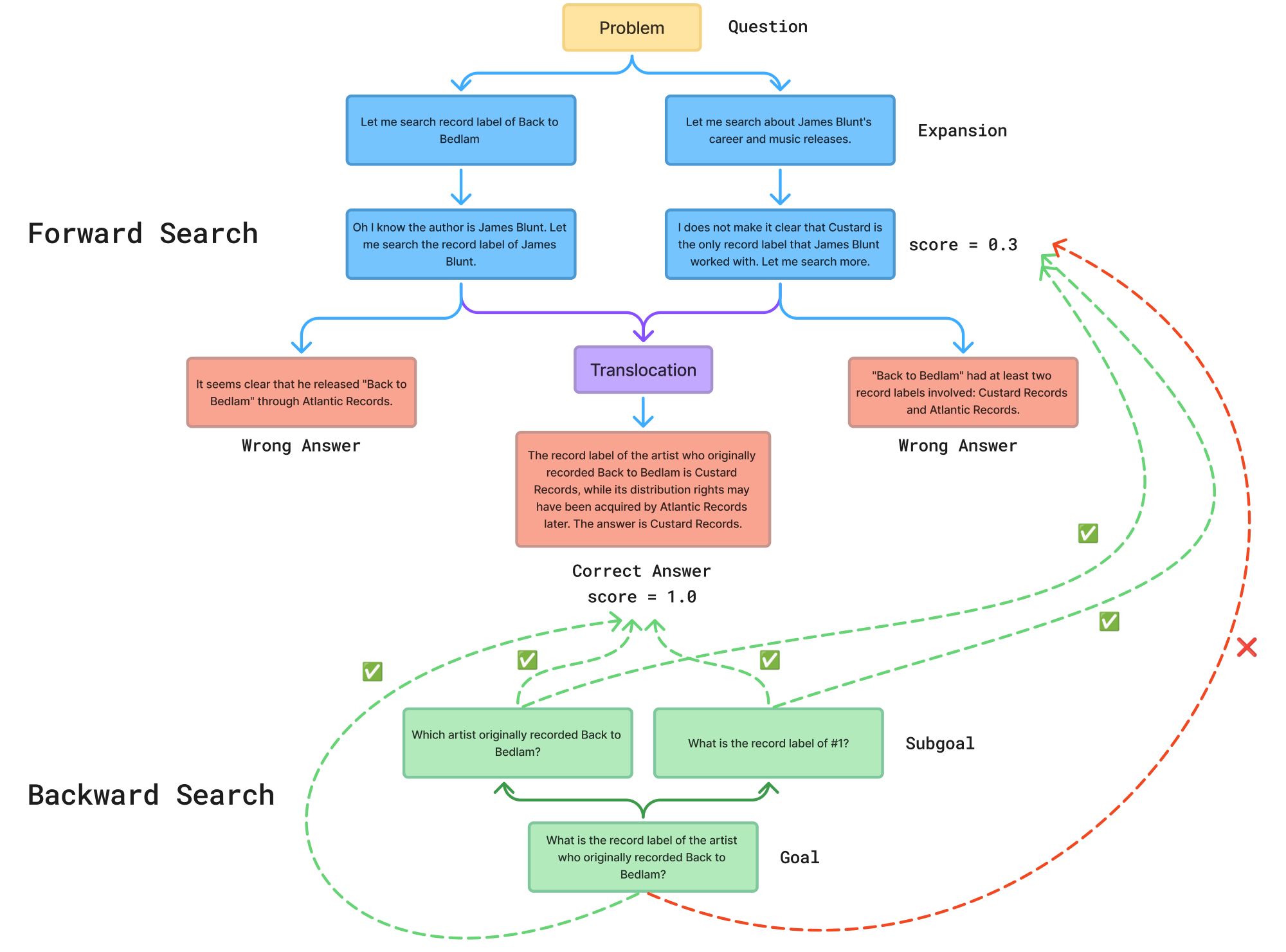 **Figure 5:** Case study of `BES` on a multi-hop reasoning problem. The forward search (top) explores two branches via expansion, both of which lead to wrong answers. A translocation operator then combines a reasoning step from the right branch into the left branch, producing a correct answer. The backward search (bottom) decomposes the original question into two sub-goals and provides dense verification feedback (green/red arrows) to guide parent selection.