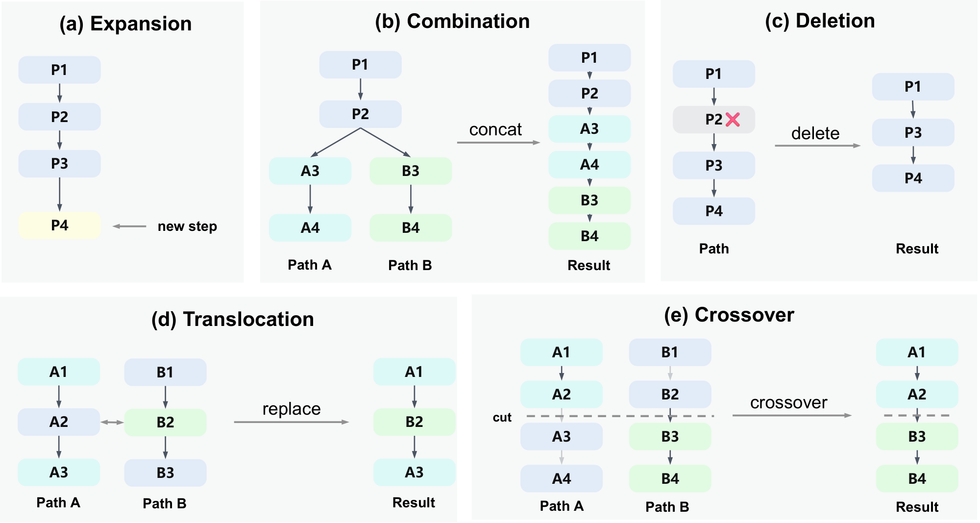 **Figure 2:** Forward search operators. **(a) Expansion:** the policy generates new steps (yellow). **(b) Combination:** two trajectories sharing a common prefix (P1–P2) have their distinct suffixes concatenated into a single candidate. **(c) Deletion:** an interior step (P2) is removed. **(d) Translocation:** one step in Path A (A2) is replaced by a step from Path B (B2). **(e) Crossover:** Path A is cut at a splice point and its tail is replaced by the tail of Path B.