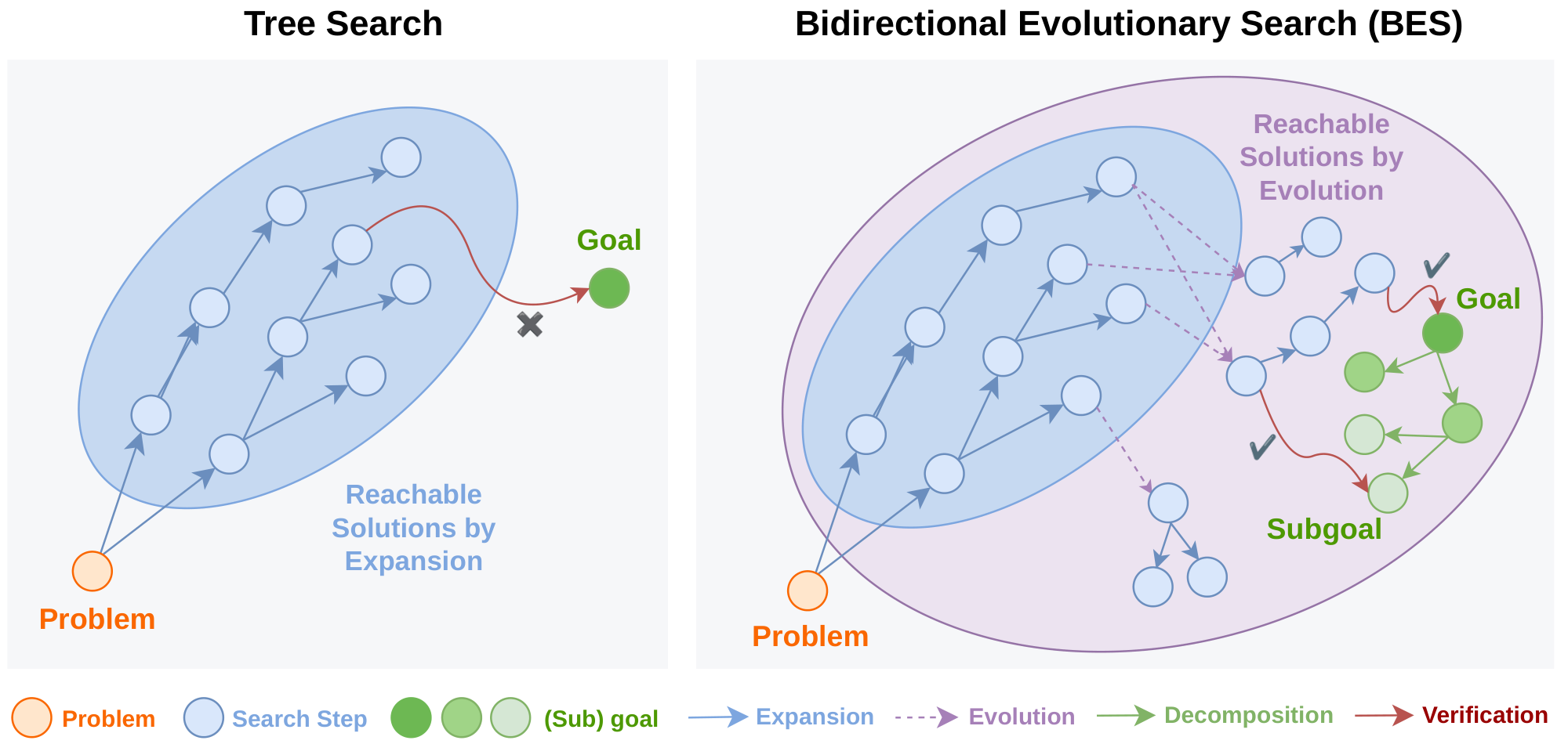 **Figure 1:** Comparison of tree search and Bidirectional Evolutionary Search (`BES`). **Left:** Tree search constructs candidates by sequentially expanding steps. We prove that all such candidates are confined to a narrow entropy shell (Theorem 4 a), limiting exploration to a small region of the solution space. **Right:** `BES` escapes this shell through evolution operators that recombine parts of different trajectories, with backward search decomposing the problem into verifiable sub-goals that provide dense feedback to guide the forward search toward the final goal. <span style="color:green!60!black">checkmark</span> and $\boldsymbol{\times}$ indicate whether a candidate satisfies or fails the (sub-)goal, respectively.