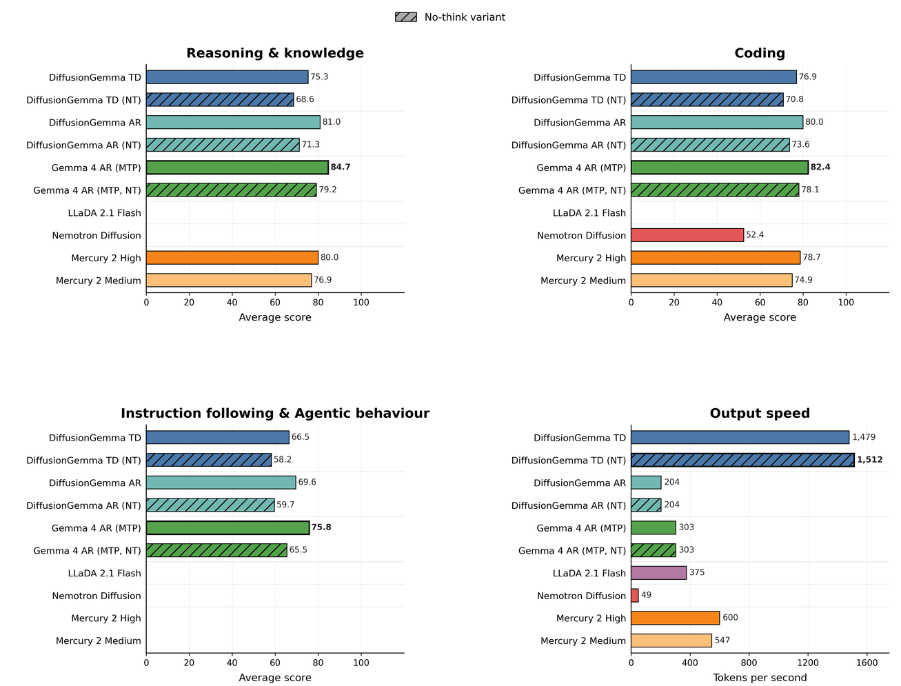 **Figure 13:** **Performance by capability area$^{*}$ (unweighted mean of 0–100 scores across the area) and output speed.** We omit models for which we do not have complete coverage. Non-thinking variants are indicated using striped bars. Output speed is averaged over the 7 benchmarks for which we have full coverage, see Table 3.
