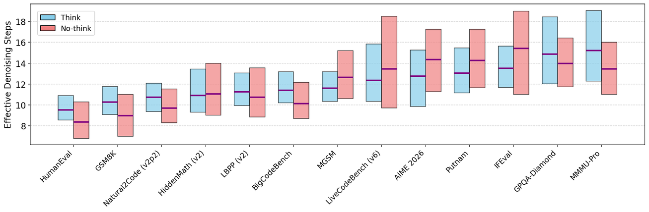 **Figure 5:** **Adaptive stopping enables DiffusionGemma to dynamically adjust its number of denoising steps to task complexity and domain.** We report median, first and third quartiles of the effective denoising steps Equation (9). See Table 4 for full benchmarks and latency metrics.