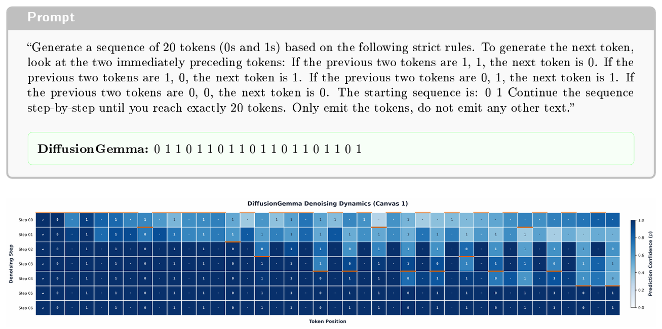 **Figure 24:** **Denoising trace for the sequential dependency task**. Because there is a strict sequential dependency in the target output, the tokens are organically resolved in roughly a left-to-right ordering. The model adaptively allocates more compute to this "hard" task, taking 7 denoising steps to resolve the entire sequence of 40 tokens.