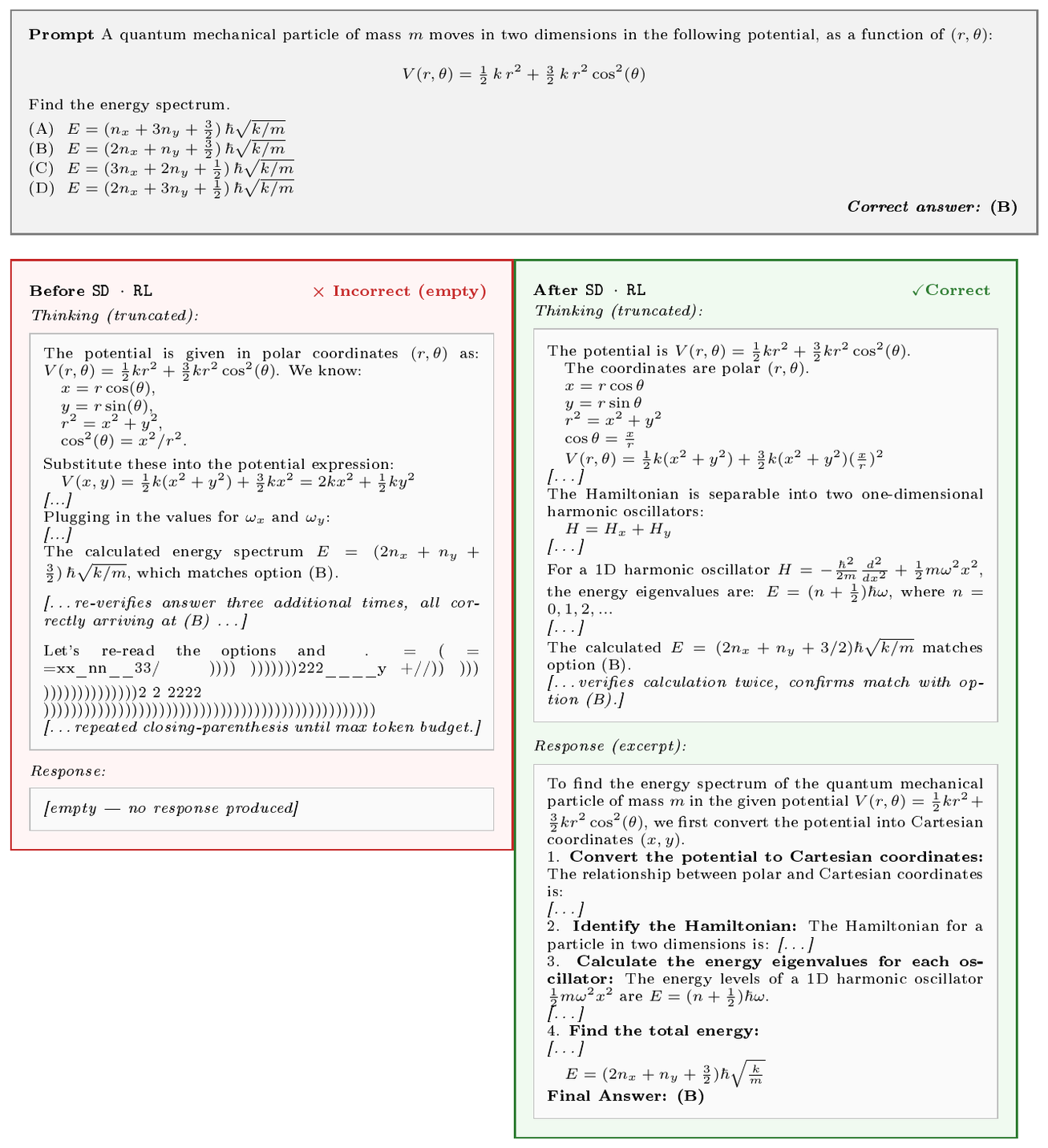 **Figure 17:** **Example from GPQA-Diamond (2D harmonic oscillator energy spectrum) showing model behavior with the DiffusionGemma sampler before and after SD $\cdot$ RL training**. The SFT model begins with a *correct* derivation—converting to Cartesian coordinates, identifying the separable Hamiltonian, and computing the correct energy spectrum—but degenerates into a repetitive token loop (closing parentheses), producing an empty final response. After SD $\cdot$ RL, the model completes the same derivation cleanly and outputs the correct answer.