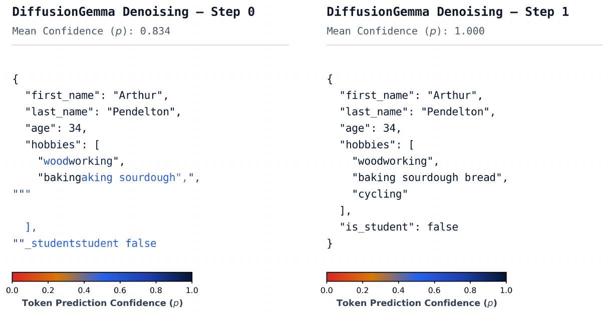 **Figure 27:** **DiffusionGemma structured generation.** Per-token prediction confidence across denoising steps for a JSON output task. Color encodes model confidence $p$. Because the target output is heavily dictated by the provided JSON schema, text diffusion leverages parallel generation to converge almost instantaneously. The initial canvas (left) is largely correct and exhibits an average confidence exceeding 83% per token. By the second denoising step (right), the output has fully converged to 100% confidence, allowing the final response to be returned in just two steps.