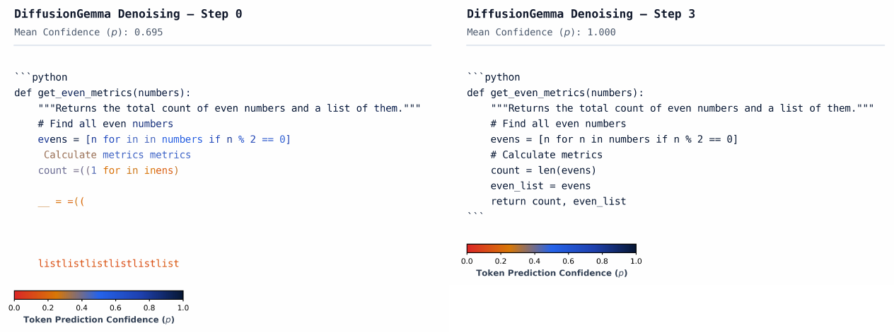 **Figure 29:** **DiffusionGemma code editing.** Per-token prediction confidence across denoising steps for a code debugging task. Color encodes model confidence $p$. Because the output space is strictly constrained by the input—the vast majority of tokens are copied verbatim, and only a localized semantic fix is required—the diffusion process converges rapidly. The corrected, bug-free implementation is generated in just three denoising steps.