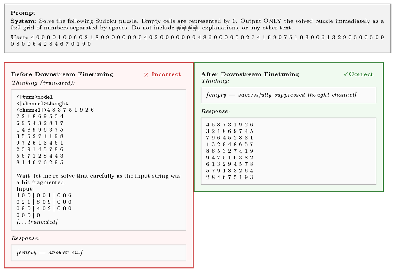 **Figure 18:** **Example evaluating formatting rule-following on a Sudoku puzzle before and after Open-Source Downstream Finetuning.** Before Open-Source Downstream Finetuning, the model fails to follow the strict negative constraints ("Output ONLY the solved puzzle immediately"), improperly attempting to build an erroneous grid in its thought channel and failing to provide a final response. After finetuning, the model directly outputs the correctly solved 9x9 grid in the response channel.
